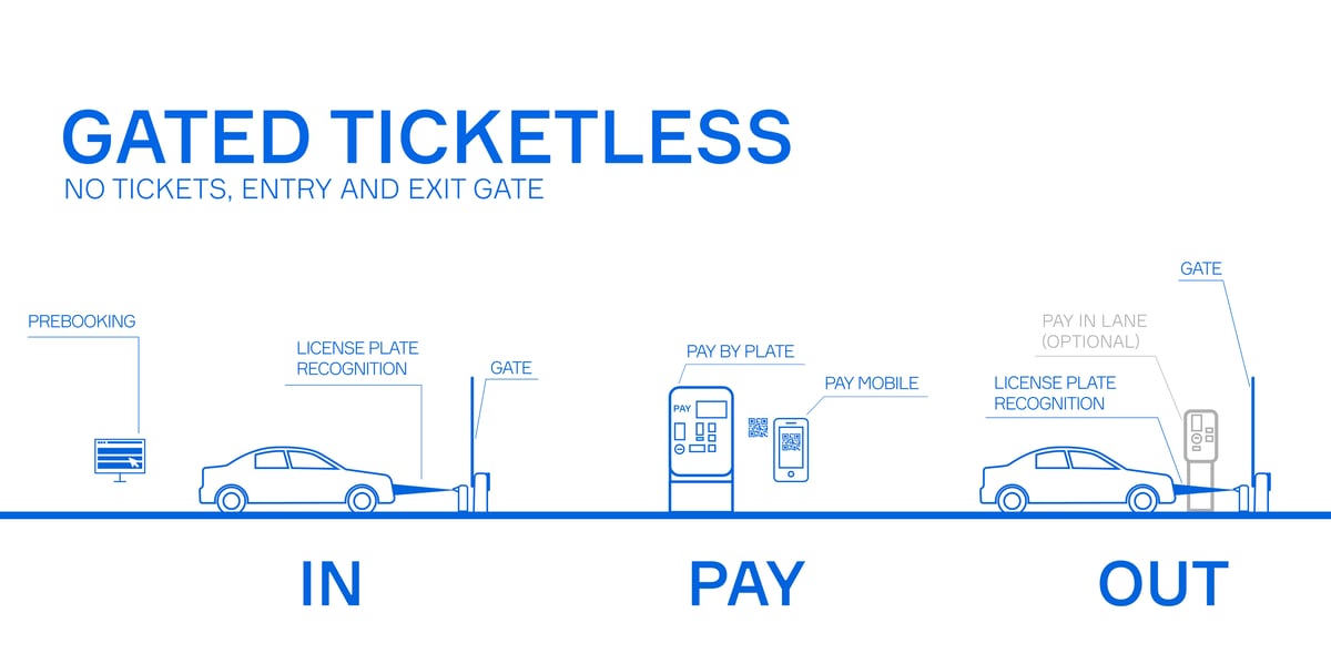 GATED_TICKETLESS