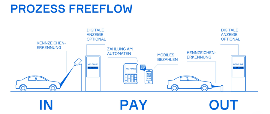freeflow-prozess freeflow-prozess