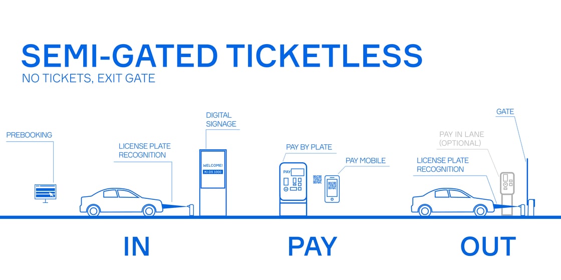 semi-gated-ticketless