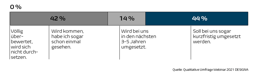 Umfrage Ticketless